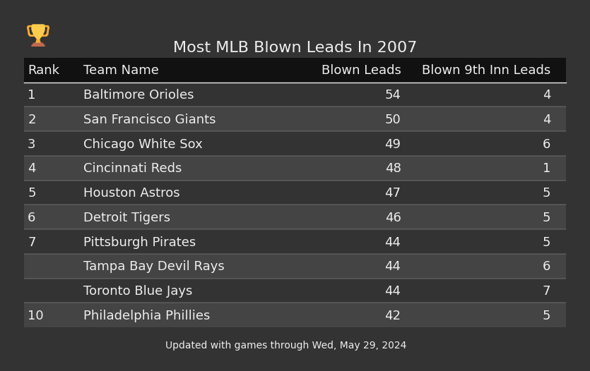 Most MLB Blown Leads In The 2007 Season