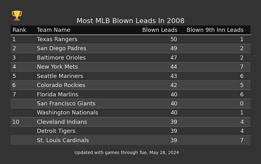 Most MLB Blown Leads In The 2008 Season