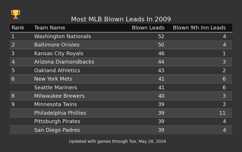 Most MLB Blown Leads In The 2009 Season