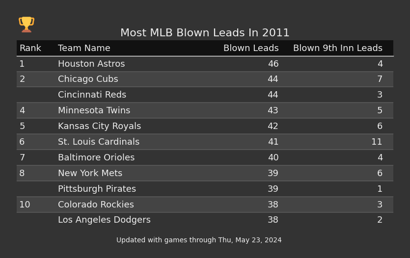 Most MLB Blown Leads In The 2011 Season