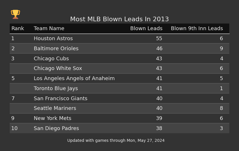 Most MLB Blown Leads In The 2013 Season
