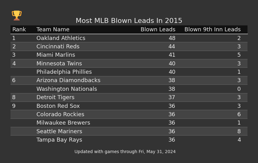 Most MLB Blown Leads In The 2015 Season