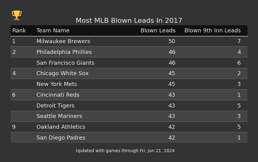 Most MLB Blown Leads In The 2017 Season