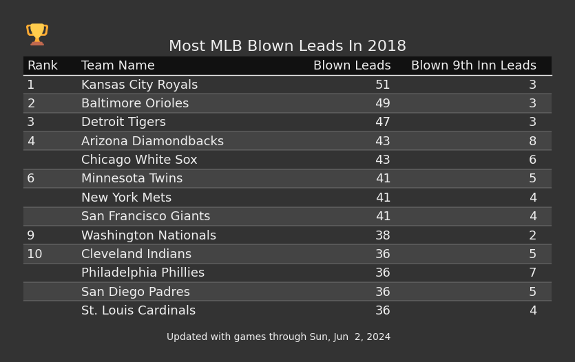 Most MLB Blown Leads In The 2018 Season