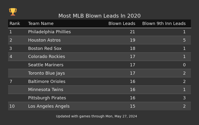 Most MLB Blown Leads In The 2020 Season
