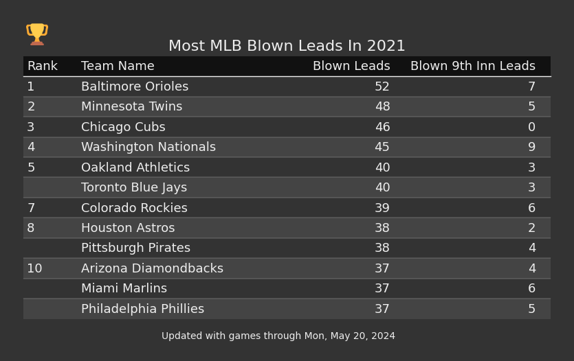 Most MLB Blown Leads In The 2021 Season