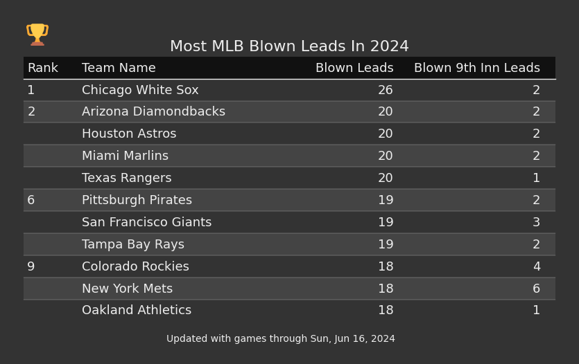 Most MLB Blown Leads In The 2024 Season