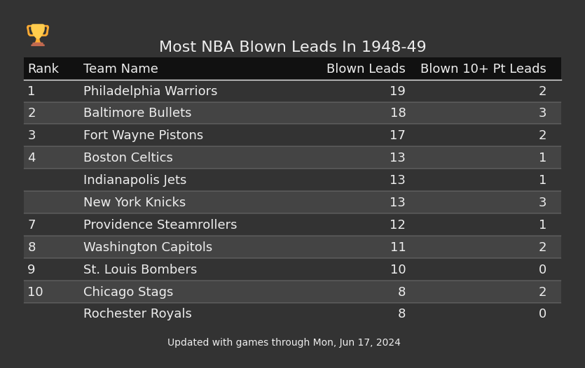 Most NBA Blown Leads In The 1948-49 Season