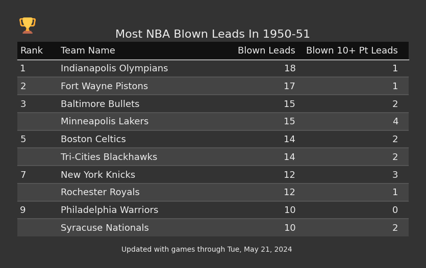 Most NBA Blown Leads In The 1950-51 Season