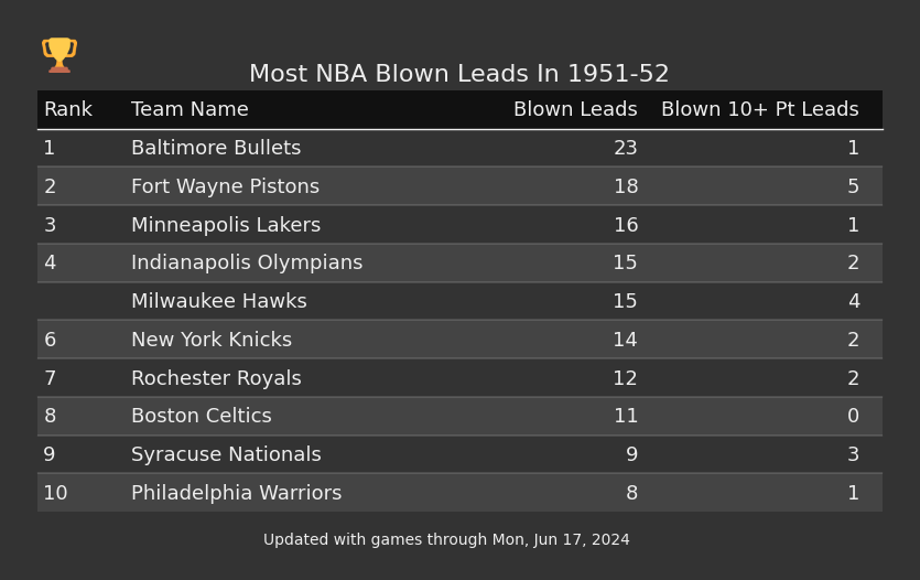 Most NBA Blown Leads In The 1951-52 Season