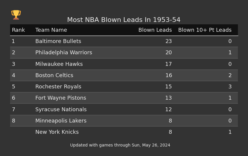 Most NBA Blown Leads In The 1953-54 Season
