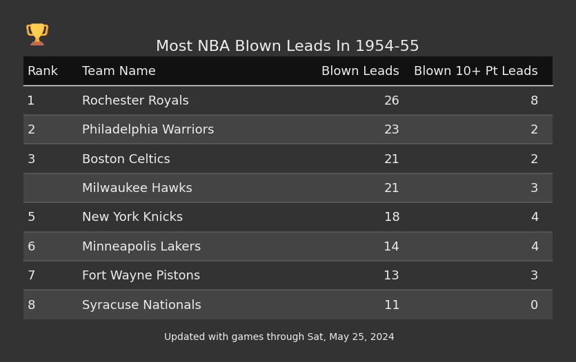 Most NBA Blown Leads In The 1954-55 Season
