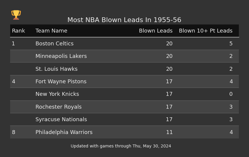 Most NBA Blown Leads In The 1955-56 Season