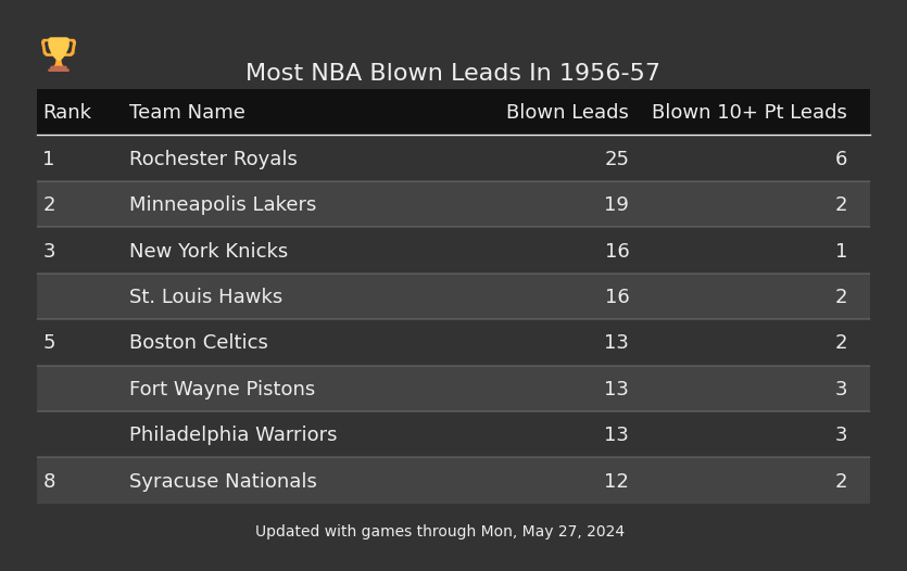 Most NBA Blown Leads In The 1956-57 Season
