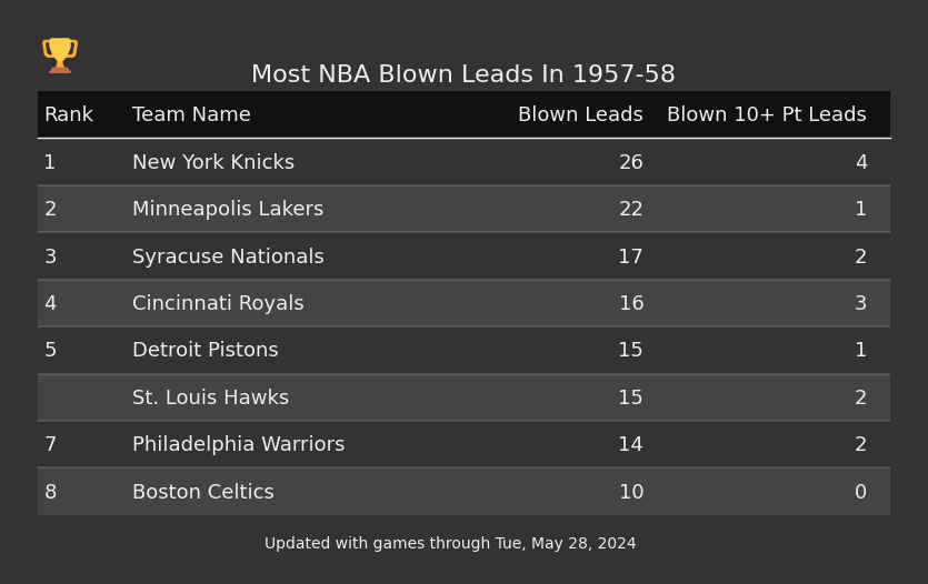 Most NBA Blown Leads In The 1957-58 Season
