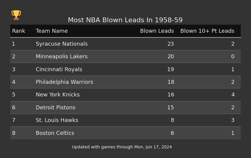 Most NBA Blown Leads In The 1958-59 Season