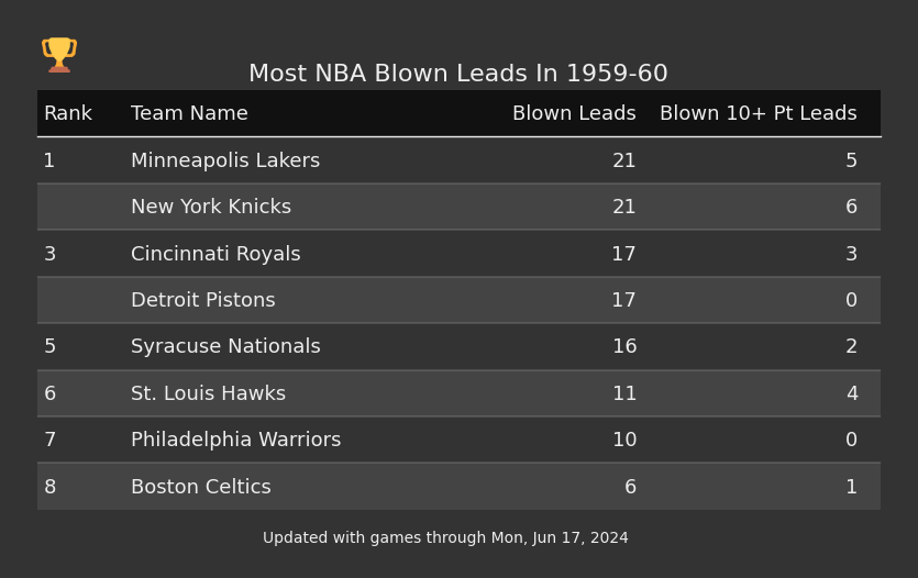 Most NBA Blown Leads In The 1959-60 Season