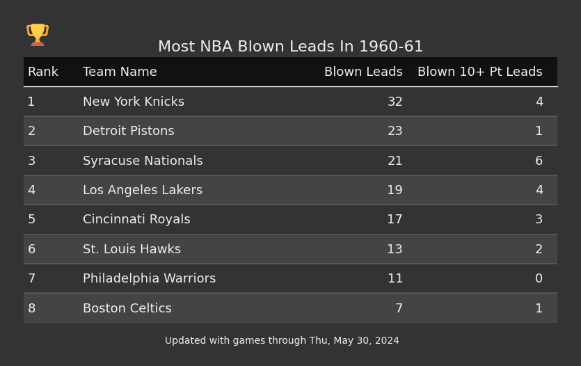 Most NBA Blown Leads In The 1960-61 Season