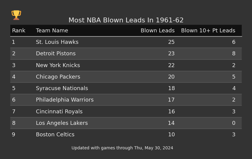 Most NBA Blown Leads In The 1961-62 Season