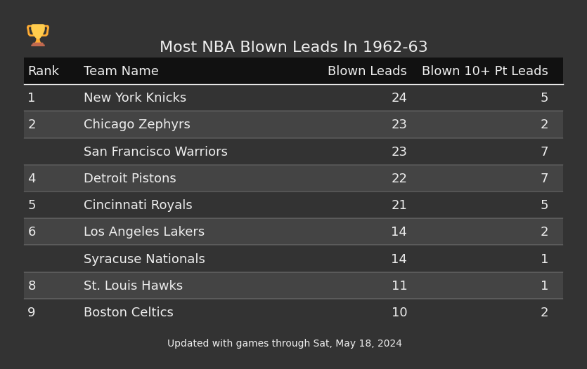 Most NBA Blown Leads In The 1962-63 Season