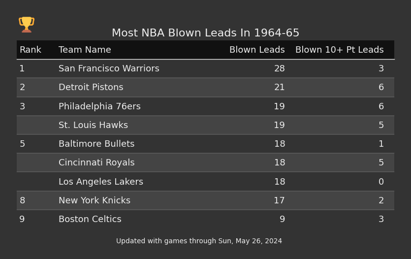 Most NBA Blown Leads In The 1964-65 Season