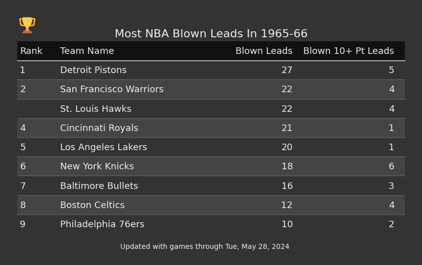 Most NBA Blown Leads In The 1965-66 Season
