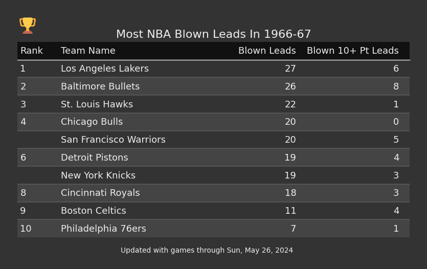 Most NBA Blown Leads In The 1966-67 Season