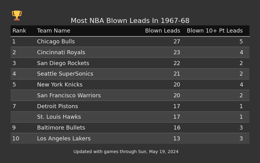 Most NBA Blown Leads In The 1967-68 Season