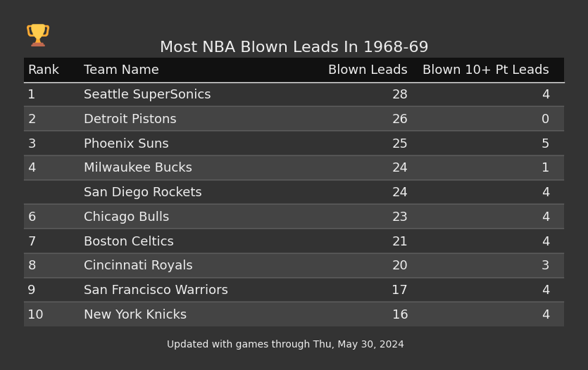Most NBA Blown Leads In The 1968-69 Season