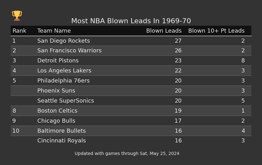 Most NBA Blown Leads In The 1969-70 Season