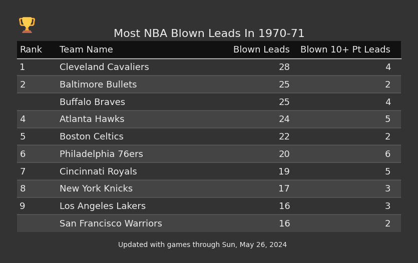 Most NBA Blown Leads In The 1970-71 Season