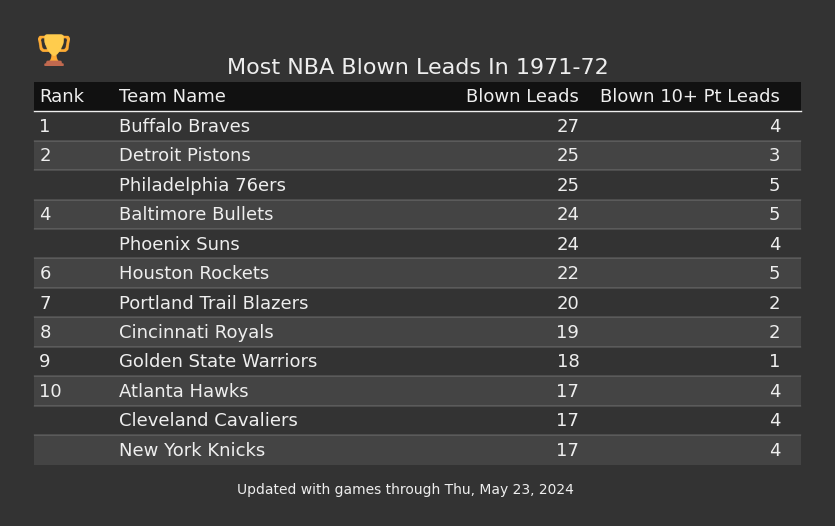 Most NBA Blown Leads In The 1971-72 Season