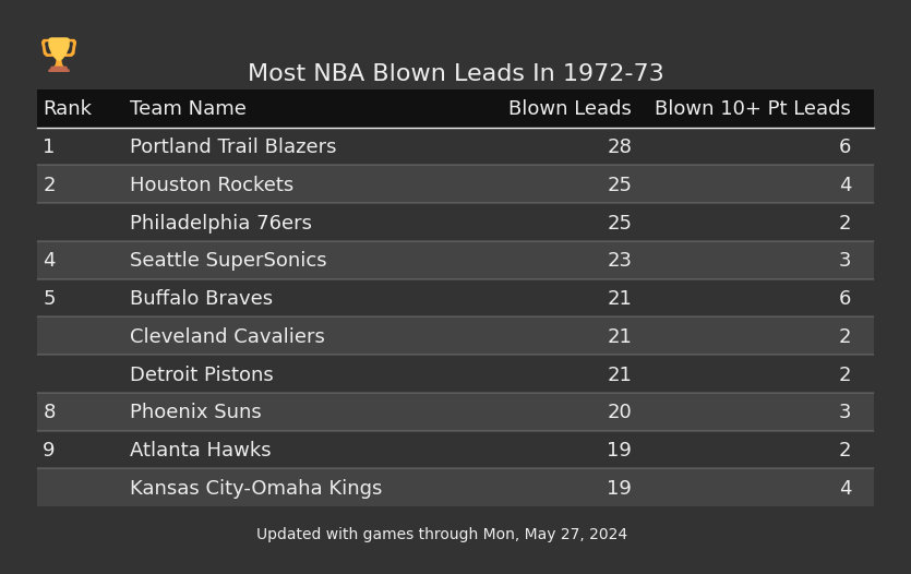 Most NBA Blown Leads In The 1972-73 Season