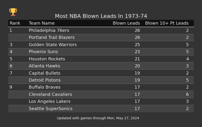 Most NBA Blown Leads In The 1973-74 Season