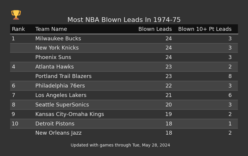Most NBA Blown Leads In The 1974-75 Season