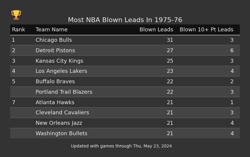 Most NBA Blown Leads In The 1975-76 Season