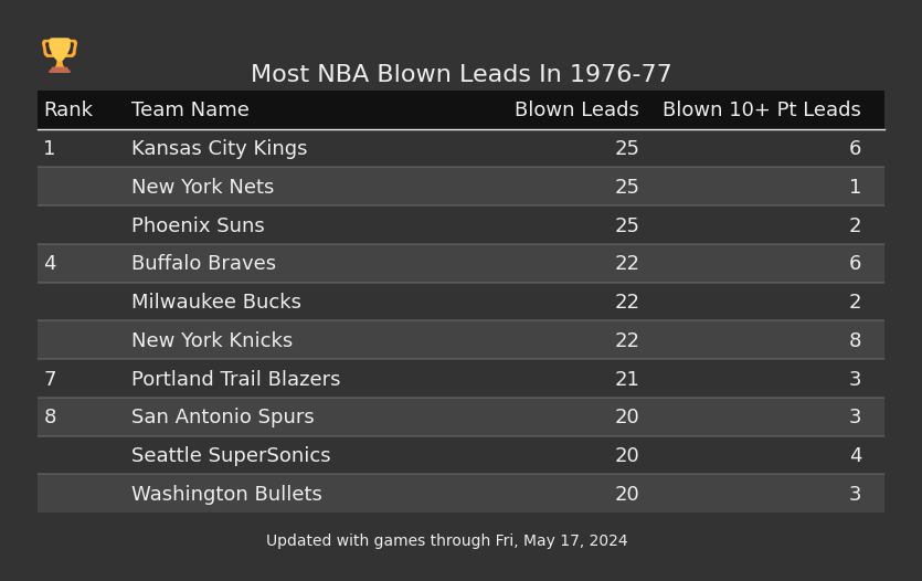 Most NBA Blown Leads In The 1976-77 Season