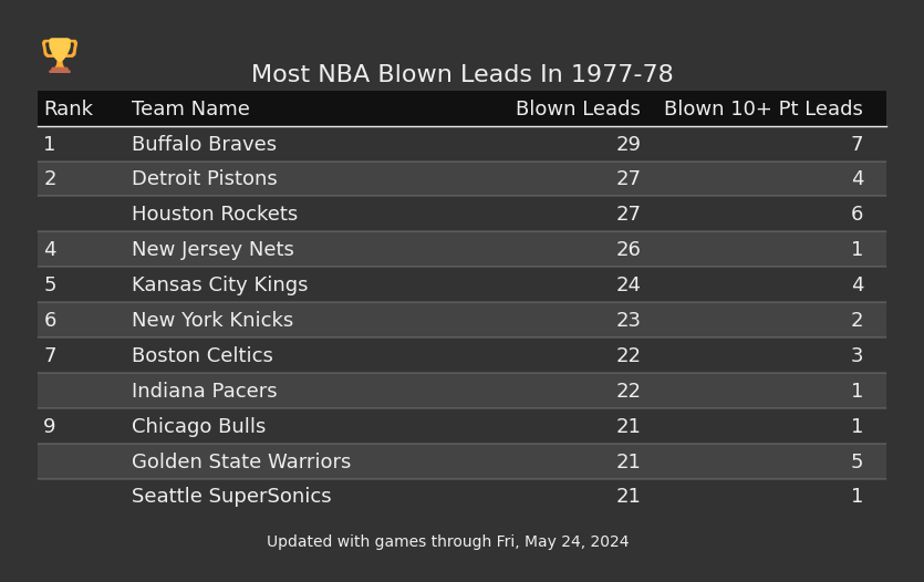 Most NBA Blown Leads In The 1977-78 Season