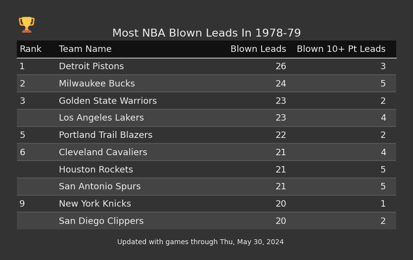 Most NBA Blown Leads In The 1978-79 Season