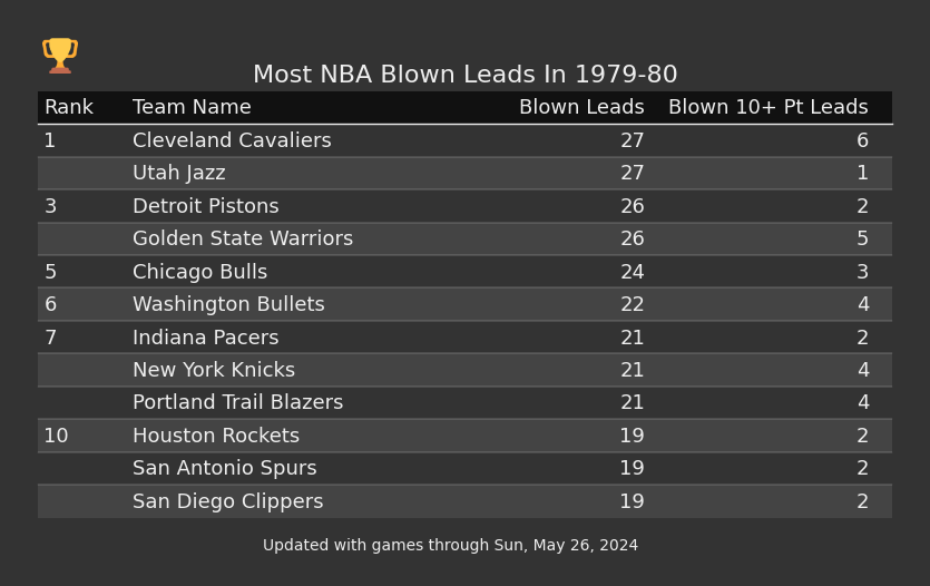 Most NBA Blown Leads In The 1979-80 Season