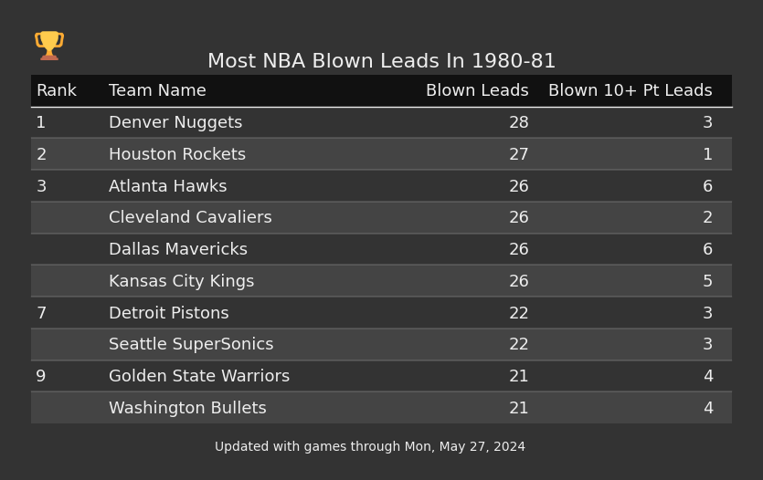 Most NBA Blown Leads In The 1980-81 Season