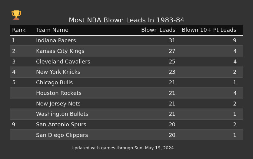Most NBA Blown Leads In The 1983-84 Season