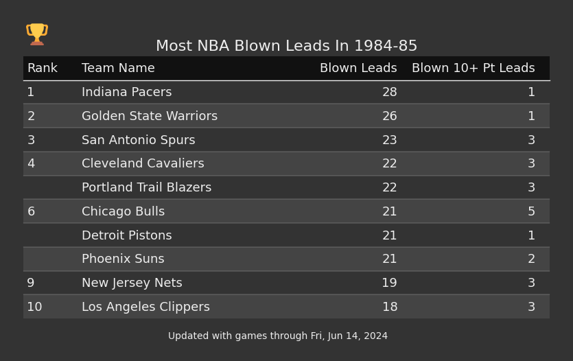 Most NBA Blown Leads In The 1984-85 Season