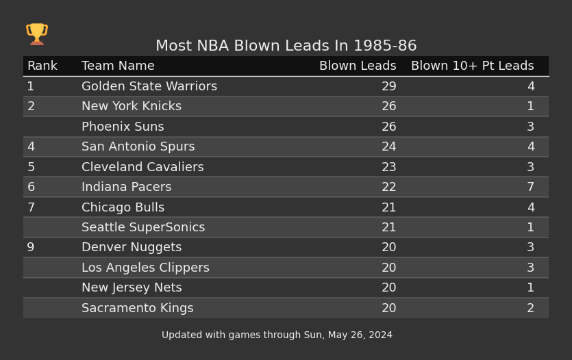 Most NBA Blown Leads In The 1985-86 Season