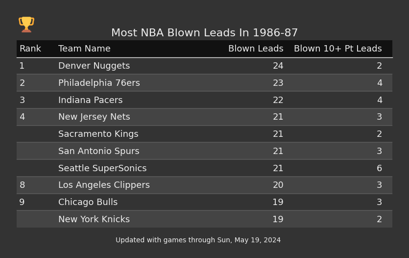 Most NBA Blown Leads In The 1986-87 Season