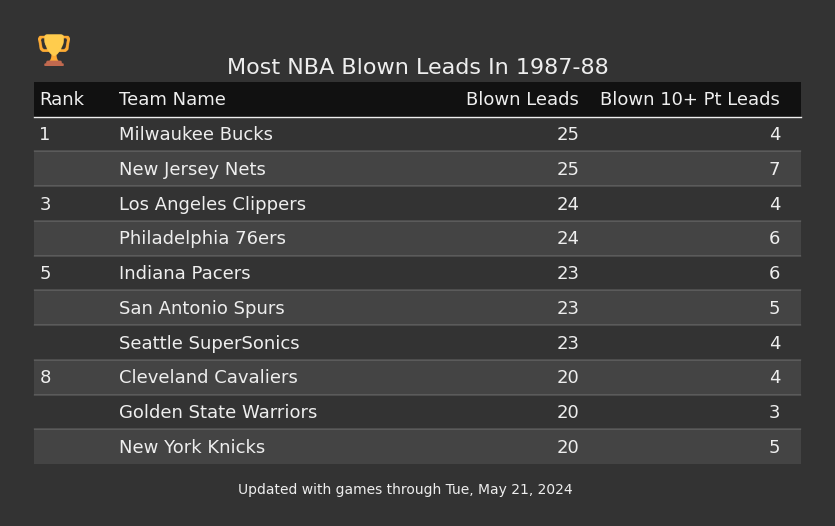 Most NBA Blown Leads In The 1987-88 Season