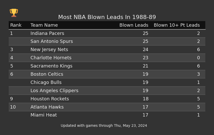 Most NBA Blown Leads In The 1988-89 Season