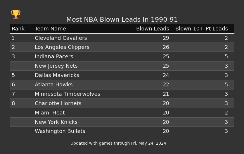 Most NBA Blown Leads In The 1990-91 Season