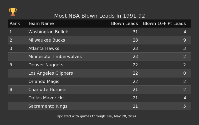 Most NBA Blown Leads In The 1991-92 Season
