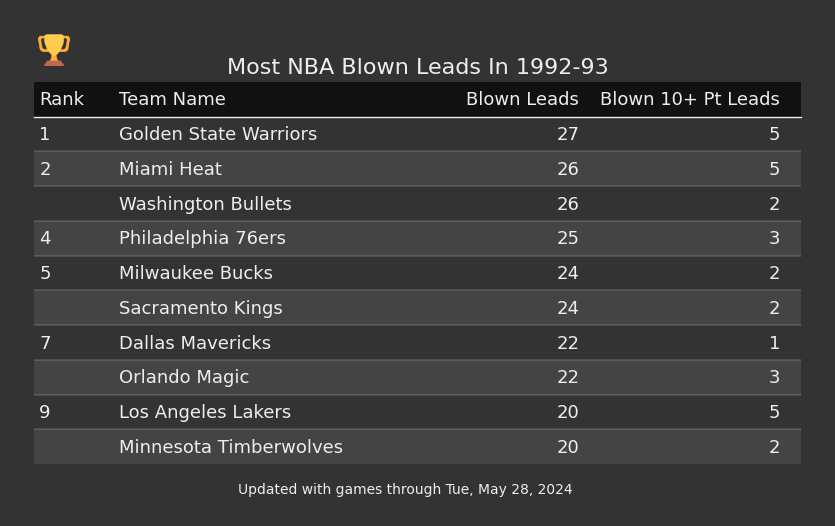 Most NBA Blown Leads In The 1992-93 Season